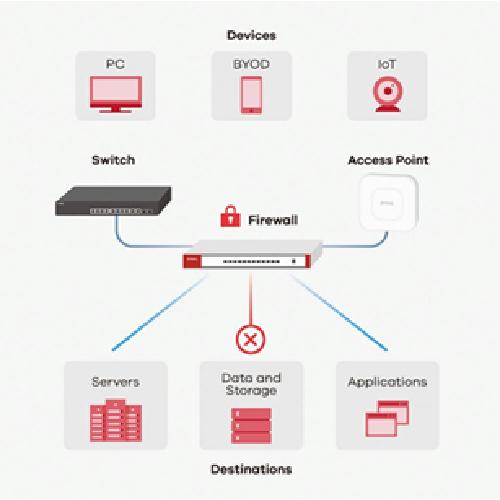 ZYXEL Zyxel USGFLEX50 (Device only) Firewall Appliance 1 x WAN 4 x LAN/DMZ