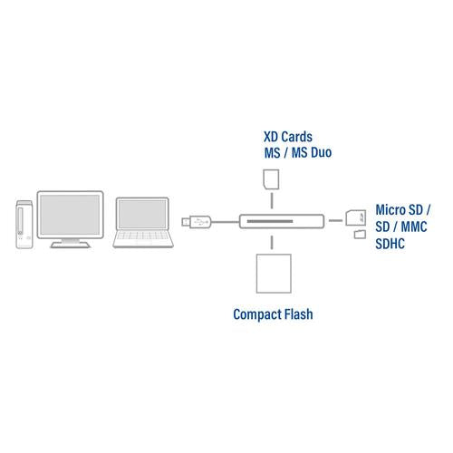 ACT USB 3.2 Gen1 Multi Card Reader PrevioisEwent EW1074